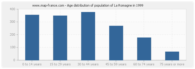 Age distribution of population of La Romagne in 1999